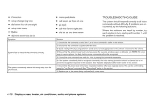 ● Correction                                              ● memo pad delete                                            TROUBLESHOOTING GUIDE
 ● setup change ring tone                                  ● call seven six three oh one                                The system should respond correctly to all voice
 ● dial seven four oh one eight                            ● go back                                                    commands without difficulty. If problems are en-
                                                                                                                        countered, try the following solutions.
 ● setup main menu                                         ● call five six two eight zero
                                                                                                                        Where the solutions are listed by number, try
 ● Delete                                                  ● dial six six four three seven                              each solution in turn, starting with number 1, until
 ● dial nine seven two six six                                                                                          the problem is resolved.
Symptom                                                    Solution
                                                           1. Ensure that the command is valid. See “List of voice commands” earlier in this section.
                                                           2. Ensure that the command is spoken after the tone.
                                                           3. Speak clearly without pausing between words and at a level appropriate to the ambient noise level in the vehicle.

System fails to interpret the command correctly.           4. Ensure that the ambient noise level is not excessive (for example, windows open or defroster on). NOTE: If it is too
                                                           noisy to use the phone, it is likely that the voice commands will not be recognized.
                                                           5. If more than one command was said at a time, try saying the commands separately.
                                                           6. If the system consistently fails to recognize commands, the voice training procedure should be carried out to im-
                                                           prove the recognition response for the speaker. See “Speaker adaptation (SA) mode” earlier in this section.
                                                           1. Ensure that the phone book entry name requested matches what was originally stored. This can be confirmed by
The system consistently selects the wrong entry from the   using the “List Names” command. See “Phone book” earlier in this section.
phone book.
                                                           2. Replace one of the names being confused with a new name.




4-58 Display screen, heater, air conditioner, audio and phone systems




                                                                                            ੬ REVIEW COPY—2008 Maxima (max)
                                                                                            Owners Manual—USA_English (nna)
                                                                                            06/08/07—debbie ੭
 