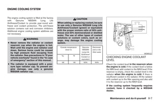 ENGINE COOLING SYSTEM


The engine cooling system is filled at the factory
                                                                           CAUTION
with     Genuine     NISSAN         Long      Life
Antifreeze/Coolant to provide year-round anti-       When adding or replacing coolant, be sure
freeze and coolant protection. The anti-freeze       to use only a Genuine NISSAN Long Life
solution contains rust and corrosion inhibitors.     Antifreeze/Coolant (green) or equivalent
Additional engine cooling system additives are       with the proper mixture ratio of 50% anti-
not necessary.                                       freeze and 50% demineralized or distilled
                                                     water. The use of other types of coolant
                                                     solutions or coolant colors, such as or-
                    WARNING
                                                     ange, may damage the engine cooling
● Never remove the radiator or coolant               system.
  reservoir cap when the engine is hot.
  Wait until the engine and radiator cool              Outside temperature     Genuine      Demineral-
  down. Serious burns could be caused                        down to           NISSAN       ized or dis-
  by high pressure fluid escaping from                                        Long Life     tilled water
                                                                              Antifreeze/                                                               WDI0532
  the radiator. See precautions in “If your              °C           °F
  vehicle overheats” found in the “In case                                    Coolant or                   CHECKING ENGINE COOLANT
                                                                              equivalent
  of emergency” section of this manual.                                                                    LEVEL
                                                        -35          -30         50%           50%
● The radiator is equipped with a pres-                                                                    Check the coolant level in the reservoir when
  sure type radiator cap. To prevent en-                                                                   the engine is cold. If the coolant level is below
  gine damage, use only a genuine                                                                          the MIN level, add coolant to the MAX level. If the
  NISSAN radiator cap.                                                                                     reservoir is empty, check the coolant level in the
                                                                                                           radiator when the engine is cold. If there is
                                                                                                           insufficient coolant in the radiator, fill the radiator
                                                                                                           with coolant up to the filler opening and also add
                                                                                                           it to the reservoir up to the MAX level.
                                                                                                           If the cooling system frequently requires
                                                                                                           coolant, have it checked by a NISSAN
                                                                                                           dealer.


                                                                                                               Maintenance and do-it-yourself 8-7




                                                                                  ੬ REVIEW COPY—2008 Maxima (max)
                                                                                  Owners Manual—USA_English (nna)
                                                                                  06/08/07—debbie ੭
 