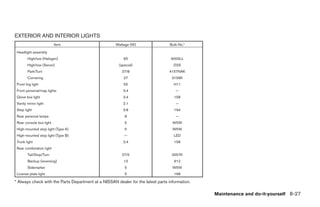 EXTERIOR AND INTERIOR LIGHTS
                          Item                       Wattage (W)                  Bulb No.*

 Headlight assembly
        High/low (Halogen)                                65                      9005LL
        High/low (Xenon)                               (special)                    D2S
        Park/Turn                                       27/8                     4157NAK
        Cornering                                         27                       3156K
 Front fog light                                          55                        H11
 Front personal/map lights                               3.4                         —
 Glove box light                                         3.4                        158
 Vanity mirror light                                     2.1                         —
 Step light                                              3.8                        194
 Rear personal lamps                                      8                          —
 Rear console box light                                   5                        W5W
 High-mounted stop light (Type A)                         5                        W5W
 High-mounted stop light (Type B)                         —                         LED
 Trunk light                                             3.4                        158
 Rear combination light
        Tail/Stop/Turn                                  27/5                       3057K
        Backup (reversing)                                13                        912
        Sidemarker                                        5                        W5W
 License plate light                                      5                         168

* Always check with the Parts Department at a NISSAN dealer for the latest parts information.

                                                                                                Maintenance and do-it-yourself 8-27




                                                                                ੬ REVIEW COPY—2008 Maxima (max)
                                                                                Owners Manual—USA_English (nna)
                                                                                06/08/07—debbie ੭
 