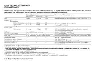 CAPACITIES AND RECOMMENDED
FUEL/LUBRICANTS

The following are approximate capacities. The actual refill capacities may be slightly different. When refilling, follow the procedure
described in the “Maintenance and do-it-yourself” section to determine the proper refill capacity.
                                            Capacity (Approximate)                                     Recommended Fluids and Lubricants
                                            US measure       Imp measure           Liter
Fuel                                        20 gal           16-5/8 gal            75.6                Unleaded gasoline with an octane rating of at least 87 AKI (RON 91) *1
Engine oil *6
            Drain and Refill
                   With oil filter change   4-1/2 qt           3-3/4 qt            4.2
                                                                                                       • Engine oil with API Certification Mark *2
                   Without oil filter       4-1/4 qt           3-1/2 qt            4.0                 • Viscosity SAE 5W-30 *2
                   change
Cooling system
                   With reservoir           2-1/4 gal          1-7/8 gal           8.5                 50% Genuine NISSAN Long Life Antifreeze/Coolant or equivalent
                                                                                                       50% Demineralized or distilled water
CVT fluid                                   See a NISSAN dealer for service.                           Genuine NISSAN CVT Fluid NS-2 *3
Power steering fluid (PSF)                  Refill to the proper level according to the instructions   Genuine NISSAN PSF or equivalent.*7
Brake fluid                                 in the “Maintenance and do-it-yourself” section.           Genuine NISSAN Super Heavy Duty Brake Fluid *4 or equivalent DOT 3
Multi-purpose grease                        —                  —                   —                   NLGI No. 2 (Lithium Soap base)
Air conditioning system refrigerant         —                  —                   —                   HFC-134a (R-134a) *5
Air conditioning system oil                 —                  —                   —                   NISSAN A/C System Oil Type S or equivalent *5
Windshield washer fluid                     —                  —                   —                   Genuine NISSAN Windshield Washer Concentrate Cleaner & Anti-
                                                                                                       freeze or equivalent
*1: For further details, see “Fuel recommendation.”
*2: For further details, see “Engine oil and oil filter recommendation.”
*3: Use only Genuine NISSAN CVT Fluid NS-2. Using transmission fluid other than Genuine NISSAN CVT Fluid NS-2 will damage the CVT, which is not
    covered by the NISSAN new vehicle limited warranty.
*4: Available in mainland USA through your NISSAN dealer.
*5: For further details, see “Air conditioner system refrigerant and oil recommendations.”
*6: For further details, see “Engine Oil” in the “Maintenance and do-it-yourself” section of this manual.
*7: For Canada, NISSAN Automatic Transmission Fluid (ATF), DEXRON™ III/MERCON™, or equivalent ATF may also be used.


9-2 Technical and consumer information




                                                                                              ੬ REVIEW COPY—2008 Maxima (max)
                                                                                              Owners Manual—USA_English (nna)
                                                                                              06/09/07—cathy ੭
 
