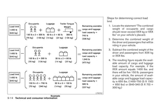 Steps for determining correct load
                                                           limit
                                                            1. Locate the statement “The combined
                                                               weight of occupants and cargo
                                                               should never exceed XXX kg or XXX
                                                               lbs” on your vehicle’s placard.
                                                            2. Determine the combined weight of
                                                               the driver and passengers that will be
                                                               riding in your vehicle.
                                                            3. Subtract the combined weight of the
                                                               driver and passengers from XXX kg
                                                               or XXX lbs.
                                                            4. The resulting figure equals the avail-
                                                               able amount of cargo and luggage
                                                               load capacity. For example, if the
                                                               XXX amount equals 1400 lbs. and
                                                               there will be five 150 lb. passengers
                                                               in your vehicle, the amount of avail-
                                                               able cargo and luggage load capac-
                                                               ity is 650 lbs. (1400-750 (5 X 150)
                                                               = 650 lbs) or (640-340 (5 X 70) =
                                                               300 kg.)

                                                 LTI0152
                                 Example
9-14 Technical and consumer information




                                           ੬ REVIEW COPY—2008 Maxima (max)
                                           Owners Manual—USA_English (nna)
                                           06/08/07—debbie ੭
 