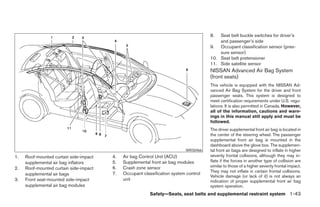 8.  Seat belt buckle switches for driver’s
                                                                                          and passenger’s side
                                                                                      9. Occupant classification sensor (pres-
                                                                                          sure sensor)
                                                                                      10. Seat belt pretensioner
                                                                                      11. Side satellite sensor
                                                                                      NISSAN Advanced Air Bag System
                                                                                      (front seats)
                                                                                      This vehicle is equipped with the NISSAN Ad-
                                                                                      vanced Air Bag System for the driver and front
                                                                                      passenger seats. This system is designed to
                                                                                      meet certification requirements under U.S. regu-
                                                                                      lations. It is also permitted in Canada. However,
                                                                                      all of the information, cautions and warn-
                                                                                      ings in this manual still apply and must be
                                                                                      followed.
                                                                                      The driver supplemental front air bag is located in
                                                                                      the center of the steering wheel. The passenger
                                                                                      supplemental front air bag is mounted in the
                                                                                      dashboard above the glove box. The supplemen-
                                                                           WRS0466    tal front air bags are designed to inflate in higher
1.   Roof-mounted curtain side-impact   4.   Air bag Control Unit (ACU)               severity frontal collisions, although they may in-
     supplemental air bag inflators     5.   Supplemental front air bag modules       flate if the forces in another type of collision are
                                        6.   Crash zone sensor                        similar to those of a higher severity frontal impact.
2.   Roof-mounted curtain side-impact
                                                                                      They may not inflate in certain frontal collisions.
     supplemental air bags              7.   Occupant classification system control
                                                                                      Vehicle damage (or lack of it) is not always an
3.   Front seat-mounted side-impact          unit                                     indication of proper supplemental front air bag
     supplemental air bag modules                                                     system operation.
                                                          Safety—Seats, seat belts and supplemental restraint system 1-43




                                                                  ੬ REVIEW COPY—2008 Maxima (max)
                                                                  Owners Manual—USA_English (nna)
                                                                  06/08/07—debbie ੭
 
