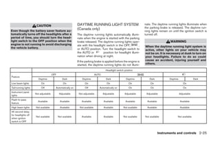 CAUTION                               DAYTIME RUNNING LIGHT SYSTEM                              nate. The daytime running lights illuminate when
                                                             (Canada only)                                             the parking brake is released. The daytime run-
Even though the battery saver feature au-                                                                              ning lights remain on until the ignition switch is
tomatically turns off the headlights after a                 The daytime running lights automatically illumi-          turned off.
period of time, you should turn the head-                    nate when the engine is started with the parking
light switch to the OFF position when the                    brake released. The daytime running lights oper-                               WARNING
engine is not running to avoid discharging                   ate with the headlight switch in the OFF,        ,
the vehicle battery.                                                                                                   When the daytime running light system is
                                                             or AUTO position. Turn the headlight switch to            active, other lights on your vehicle may
                                                             the AUTO or         position for headlight illumi-        not be on. It is necessary at dusk to turn on
                                                             nation when driving at night.                             your headlights. Failure to do so could
                                                             If the parking brake is applied before the engine is      cause an accident, injuring yourself and
                                                             started, the daytime running lights do not illumi-        others.

                                                                                       Headlight switch position
                                       OFF                                    AUTO
Feature
                         Daytime                 Dark            Daytime               Dark              Daytime           Dark             Daytime                Dark
Low beam lights            On                    On                On                   On                  On             On                            On
Tail/running lights        Off           Automatically on          Off           Automatically on           On             On                            On
Instrument panel
                      Not adjustable          Adjustable      Not adjustable         Adjustable         Adjustable      Adjustable                    Adjustable
lights
Flash-to-pass
                        Available             Available         Available            Available           Available       Available                    Available
feature
High beam lights      Not available           Available       Not available          Available         Not available     Available                    Available
45 second delay
for headlights off
                      Not available          Not available      Available            Available         Not available   Not available              Not available
when ignition
switch is OFF



                                                                                                                                     Instruments and controls 2-25




                                                                                                  ੬ REVIEW COPY—2008 Maxima (max)
                                                                                                  Owners Manual—USA_English (nna)
                                                                                                  06/08/07—debbie ੭
 