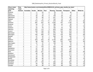 2008_NewHampshire_Primary_ElectionsResults_Fraud

City or town   Pcts.          http://www.boston.com/news/politics/2008/nh/nh_primary_gop_results_by_town/
reporting      Total
pcts.          Giuliani       Huckabee Hunter McCain Paul                 Romney Tancredo Thompson    Other       Write-ins
Acworth                   1           1      11    23                2          79      13         34         0            1
Albany                    1           1      13    13                1          46      17          0         0            2
Alexandria                1           1      30    48                2         148      29         62         0           10
Allenstown                1           1      78    84                4         241      75        181         0            7
Alstead                   1           1      31    37                3         104      19         58         0            4
Alton                     1           1     112   172               11         475      95        512         0           32
Amherst                   1           1     287   257               10       1,250     197      1,140         5           34
Andover                   1           1      44    73                8         186      42         95         0            7
Antrim                    1           1      41    91                2         187      71        165         0           12
Ashland                   1           1      22    78                2         146      43         94         0            5
Atkinson                  1           1     153   114                3         676     104        763         0           15
Auburn                    1           1     139   158               12         507     103        479         2           15
Barnstead                 1           1      70   130               15         270      80        239         0           13
Barrington                1           1     149   208               11         576     130        363         1           28
Bartlett                  1           1      47    42                1         256      54        182         1           11
Bath                      1           1      24    44                0          99      20         29         0            6
Bedford                   1           1     579   434               16       2,148     263      2,479         1           51
Belmont                   1           1      96   180               11         456     102        329         1           30
Bennington                1           1      37    37                3         106      35         70         0            2
Benton                    1           1       0    22                0          21      14         16         0            1
Berlin                    4           4      71   176                2         333      95        204         1           10
Bethlehem                 1           1      57    53                0         222      42         44         0            9
Boscawen                  1           1      62    95                5         220      59        145         0            7
Bow                       1           1     176   231                8         828     127        684         0           28
Bradford                  1           1      46    56                5         117      25        111         0            3
Brentwood                 1           1      72    85                5         350      68        312         0           11
Bridgewater               1           1      20    33                0         124      22         90         0            2
Bristol                   1           1      58    80                2         233      75        182         0           12
Brookfield                1           1      20    29                1          71      14         63         0            3
Brookline                 1           1     117   128                7         395      92        507         0           19
Campton                   1           1      55    59                0         252      80        124         0           10
Canaan                    1           1      44    59                4         222      89        105         0           12

                                                            Page 1 of 8