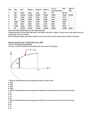 Item Qty AAE Bidder A Bidder B Bidder C
Ave. of
responsive bids
AGE 130% of
AGE
1 100 1,000 1,000 1,250 750 875 937.50
2 100 20,000 22,000 16,000 19,000 19000 19500 25,350
3 500 5,000 4,000 6,100 5,100 4550 4775
4 60 6,000 6,000 4,800 5,600 5467 5733.3
5 1,000 3,000 2,900 3,300 2,800 3000 3000
6 400 1,600 1,000 1,600 2,100 1300 1450
7 3,000 3,000 2,500 2,400 3,200 2700 2850
8 20 25,000 31,000 20,000 26,000 23000 24000 31200
Note: bids inside shaded boxes are not responsive bids.
Unbalanced bids are those with bids higher than 130% of the AGE in respect to major items, while other items are
priced lower than the unit AGE.
Since no bid goes higher than 130% of AGE for items 2 & 8 (which are the major items), all bids are balance.
Design and Construction “CE Board Exam Nov. 2008″
June 9th, 2010 admin No comments
The area in the first quadrant is bounded by the curve shown in the figure.
1. Which of the following most nearly gives the area in square units?
A. 2330
B. 2130
C. 2230
D. 2030
2. Which of the following most nearly gives the location of the centroid of the area from the y-axis?
A. 52
B. 48
C. 42
D. 58
3. Which of the following most nearly gives the location of the centroid of the area from the x-axis?
A. 20
B. 10
C. 15
D. 25
 