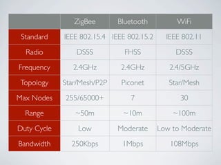 Wireless Communication And Mobile Network - ZigBee