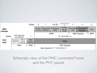 Wireless Communication And Mobile Network - ZigBee