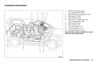 PASSENGER COMPARTMENT


                                         1.  DVD entertainment system
                                             (if so equipped) (P. 4-89)
                                         2. Moonroof (if so equipped) (P. 2-50)
                                         3. Map lights (P. 2-53)
                                         4. Sun visors (P. 3-24)
                                         5. HomeLinkா universal transceiver
                                             (if so equipped) (P. 2-53)
                                         6. Glove box (P. 2-39)
                                         7. Front seats (P. 1-2)
                                         8. 2nd row seats (P.1-10)
                                         9. 3rd row seats (P. 1-11)
                                         10. Luggage storage (P. 2-42)
                                         See the page number indicated in paren-
                                         theses for operating details.




                               WII0050

                                                Illustrated table of contents 0-5




                        ੬ REVIEW COPY—2008 Pathfinder (pat)
                        Owners Manual—USA_English (nna)
                        09/29/07—debbie ੭
 