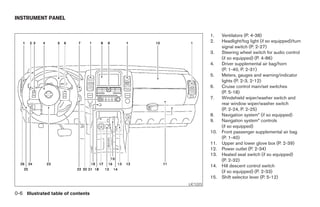 INSTRUMENT PANEL


                                                     1.    Ventilators (P. 4-38)
                                                     2.    Headlight/fog light (if so equipped)/turn
                                                           signal switch (P. 2-27)
                                                     3.    Steering wheel switch for audio control
                                                           (if so equipped) (P. 4-86)
                                                     4.    Driver supplemental air bag/horn
                                                           (P. 1-40, P. 2-31)
                                                     5.    Meters, gauges and warning/indicator
                                                           lights (P. 2-3, 2-12)
                                                     6.    Cruise control main/set switches
                                                           (P. 5-18)
                                                     7.    Windshield wiper/washer switch and
                                                           rear window wiper/washer switch
                                                           (P. 2-24, P. 2-25)
                                                     8.    Navigation system* (if so equipped)
                                                     9.    Navigation system* controls
                                                           (if so equipped)
                                                     10.   Front passenger supplemental air bag
                                                           (P. 1-40)
                                                     11.   Upper and lower glove box (P. 2-39)
                                                     12.   Power outlet (P. 2-34)
                                                     13.   Heated seat switch (if so equipped)
                                                           (P. 2-32)
                                                     14.   Hill descent control switch
                                                           (if so equipped) (P. 2-33)
                                                     15.   Shift selector lever (P. 5-12)
                                           LIC1223

0-6 Illustrated table of contents




                                    ੬ REVIEW COPY—2008 Pathfinder (pat)
                                    Owners Manual—USA_English (nna)
                                    09/29/07—debbie ੭
 