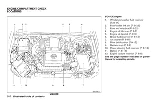 ENGINE COMPARTMENT CHECK
LOCATIONS
                                                             VQ40DE engine
                                                             1.  Windshield washer fluid reservoir
                                                                 (P. 8-14)
                                                             2. Fuse/fusible link box (P. 8-23)
                                                             3. Fuse and relay box (P. 8-23)
                                                             4. Engine oil filler cap (P. 8-9)
                                                             5. Engine oil dipstick (P. 8-9)
                                                             6. Brake fluid reservoir (P. 8-13)
                                                             7. Air cleaner (P. 8-19)
                                                             8. Drive belt location (P.8-17)
                                                             9. Radiator cap (P. 8-8)
                                                             10. Power steering fluid reservoir (P. 8-13)
                                                             11. Battery (P. 8-15)
                                                             12. Engine coolant reservoir (P. 8-8)
                                                             See the page number indicated in paren-
                                                             theses for operating details.




                                                   WDI0633
                                    VQ40DE
0-8 Illustrated table of contents




                                             ੬ REVIEW COPY—2008 Pathfinder (pat)
                                             Owners Manual—USA_English (nna)
                                             09/29/07—debbie ੭
 