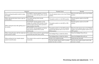 Symptom                                                           Possible Cause                                       Remedy
                                             The SHIFT P warning appears on the dis-                                                         Move the shift selector lever to the P (Park)
When pushing the ignition switch to stop                                                   The shift selector lever is not in the P (Park)
                                             play and the inside warning chime sounds                                                        position.
the engine                                                                                 position.
                                             continuously.
When opening the driver’s door to get out    The inside warning chime sounds                                                                 Push the ignition switch to the OFF
                                                                                           The ignition switch is in the ACC position.
of the vehicle                               continuously.                                                                                   position.
                                             The NO KEY warning appears on the                                                               Push the ignition switch to the OFF
                                             display, the outside chime sounds 3 times     The ignition switch is in the ACC or ON           position.
                                             and the inside warning chime sounds for       position.
When closing the door after getting out of   approximately 3 seconds.
the vehicle
                                             The NO KEY warning appears on the dis-        The ignition switch is in the ACC position        Move the shift selector lever to the P (Park)
                                             play and the outside chime sounds             and the shift selector lever is not in the P      position and push the ignition switch to the
                                             continuously.                                 (Park) position.                                  OFF position.
When closing the door with the inside lock   The outside chime sounds for approximately                                                      Carry the Intelligent Key with you.
                                                                                        The Intelligent Key is inside the vehicle.
knob turned to LOCK                          3 seconds and all the doors unlock.
                                                                                           The Intelligent Key is inside the vehicle.        Carry the Intelligent Key with you.
When pushing the door handle request         The outside chime sounds for approximately A door is not closed securely.                       Close the door securely.
switch to lock the door                      2 seconds.                                 The door handle request switch is pushed             Push the door handle request switch after
                                                                                        before the door is closed.                           the door is closed.




                                                                                                                          Pre-driving checks and adjustments 3-15




                                                                                                ੬ REVIEW COPY—2008 Pathfinder (pat)
                                                                                                Owners Manual—USA_English (nna)
                                                                                                10/01/07—debbie ੭
 