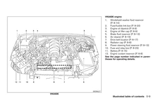 VK56DE engine
                         1.  Windshield washer fluid reservoir
                             (P. 8-14)
                         2. Fuse/fusible link box (P. 8-23)
                         3. Engine oil dipstick (P. 8-9)
                         4. Engine oil filler cap (P. 8-9)
                         5. Brake fluid reservoir (P. 8-13)
                         6. Air cleaner (P. 8-19)
                         7. Drive belt location (P. 8-17)
                         8. Radiator cap (P. 8-8)
                         9. Power steering fluid reservoir (P. 8-13)
                         10. Fuse and relay box (P. 8-23)
                         11. Battery (P. 8-15)
                         12. Engine coolant reservoir (P. 8-8)
                         See the page number indicated in paren-
                         theses for operating details.




               WDI0627
VK56DE
                                Illustrated table of contents 0-9




         ੬ REVIEW COPY—2008 Pathfinder (pat)
         Owners Manual—USA_English (nna)
         09/29/07—debbie ੭
 