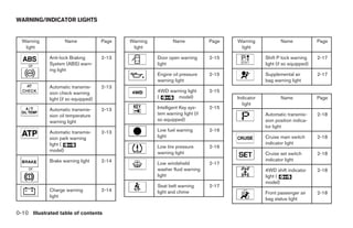 WARNING/INDICATOR LIGHTS


  Warning           Name              Page   Warning          Name             Page   Warning            Name              Page
   light                                      light                                    light

             Anti-lock Braking        2-13             Door open warning       2-15               Shift P lock warning     2-17
    or       System (ABS) warn-                        light                                      light (if so equipped)
             ing light
                                                       Engine oil pressure     2-15               Supplemental air         2-17
                                                       warning light                              bag warning light
             Automatic transmis-      2-13
             sion check warning                        4WD warning light       2-15
             light (if so equipped)                    (      model)                  Indicator          Name              Page
                                                                                        light
             Automatic transmis-      2-13             Intelligent Key sys-    2-15
             sion oil temperature                      tem warning light (if                      Automatic transmis-      2-18
             warning light                             so equipped)                               sion position indica-
                                                                                                  tor light
             Automatic transmis-      2-13             Low fuel warning        2-16
             sion park warning                         light                                      Cruise main switch       2-18
             light (                                                                              indicator light
                                                       Low tire pressure       2-16
             model)                                    warning light                              Cruise set switch        2-18
             Brake warning light      2-14                                                        indicator light
                                                       Low windshield          2-17
    or                                                 washer fluid warning                       4WD shift indicator      2-18
                                                       light                                      light (
                                                                                                  model)
                                                       Seat belt warning       2-17
             Charge warning           2-14             light and chime                            Front passenger air      2-18
             light
                                                                                                  bag status light

0-10 Illustrated table of contents




                                                                    ੬ REVIEW COPY—2008 Pathfinder (pat)
                                                                    Owners Manual—USA_English (nna)
                                                                    09/29/07—debbie ੭
 