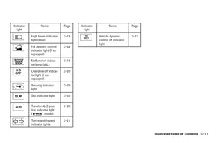 Indicator           Name             Page   Indicator           Name            Page
  light                                       light

            High beam indicator      2-19               Vehicle dynamic         2-21
            light (Blue)                                control off indicator
                                                        light
            Hill descent control     2-33
            indicator light (if so
            equipped)

            Malfunction indica-      2-19
            tor lamp (MIL)

            Overdrive off indica-    2-20
            tor light (if so
            equipped)

            Security indicator       2-20
            light

            Slip indicator light     2-20


            Transfer 4LO posi-       2-20
            tion indicator light
            (          model)

            Turn signal/hazard       2-21
            indicator lights


                                                                                        Illustrated table of contents 0-11




                                                                     ੬ REVIEW COPY—2008 Pathfinder (pat)
                                                                     Owners Manual—USA_English (nna)
                                                                     09/29/07—debbie ੭
 