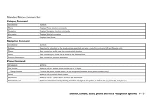 Standard Mode command list
Category Command:
COMMAND                  ACTION
Phone                    Displays Phone function commands.
Navigation               Displays Navigation function commands.
Information              Displays Vehicle Information.
Help                     Displays User Guide.

Navigation Command:
COMMAND                  ACTION
Address                  Searches for a location by the street address specified, and sets a route (for continental US and Canada only).
Places                   Sets a route to a facility near the current vehicle location.
Home                     Sets a route to your home that is stored in the Address Book.
Previous Destinations    Sets a route to a previous destination.

Phone Command:
COMMAND                  ACTION
Dial Number              Makes a call to a spoken phone number up to 10 digits.
  Change Number          Corrects the phone number when it is not recognized (available during phone number entry).
Redial                   Makes a call to the last dialed number.
Phonebook                Makes a call to a contact that is stored in the Phonebook.
International Call       Makes an international call by allowing more than 10 digits to be spoken, as well as star (*), pound (#), and plus (+).




                                                                   Monitor, climate, audio, phone and voice recognition systems 4-131




                                                                                    ੬ REVIEW COPY—2008 Pathfinder (pat)
                                                                                    Owners Manual—USA_English (nna)
                                                                                    10/01/07—debbie ੭
 