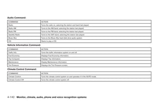 Audio Command:
COMMAND                        ACTION
Radio                          Turns the radio on, selecting the station and band last played.
Radio AM                       Turns to the AM band, selecting the station last played.
Radio FM                       Turns to the FM band, selecting the station last played.
Satellite Radio                Turns to the SAT band, selecting the station last played.
Music Box                      Turns to the Music Box hard-disk drive audio system.
CD                             Starts to play a CD.

Vehicle Information Command:
COMMAND                        ACTION
Traffic Info                   Turns the traffic information system on and off.
Fuel Economy                   Displays Fuel Economy information.
Trip Computer                  Displays Trip information.
Maintenance                    Display Maintenance information.
Tire Pressure                  Displays the Tire Pressure screen.

Climate Control Command:
COMMAND                        ACTION
Climate Control                Turns the climate control system on and operates it in the AUTO mode.
Climate Control Off            Turns the climate control system off.




4-142 Monitor, climate, audio, phone and voice recognition systems




                                                                                          ੬ REVIEW COPY—2008 Pathfinder (pat)
                                                                                          Owners Manual—USA_English (nna)
                                                                                          10/01/07—debbie ੭
 