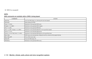 ● DVD (if so equipped)


NOTE:
DVD commands are available while a DVD is being played.
              COMMAND                                                                                 ACTION
DVD Play                              Turns the DVD player on, selecting the track last played.
DVD Stop                              Stops playing the DVD.
Track <1 to 99>                       Switches to the specified DVD track.
Chapter <1 to 999>                    Switches to the specified DVD chapter.
Title <1 to 99>                       Switches to the specified DVD title.
Title <1 to 99> Chapter <1 to 999>    Switches to the specified DVD title on the specified chapter.
Group <1 to 9>                        Switches to the specified DVD group.
Group <1 to 9> Play Track <1 to 99>   Switches to the specified DVD group on the specified track.
Menu Skip                             DVD menus are automatically configured and the contents will be played directly.
Menu Skip OFF                         Turns off the menu skip.
DVD OFF                               Turns the DVD player off.
DVD Menu                              Switches to the specified DVD menu.




4-156 Monitor, climate, audio, phone and voice recognition systems




                                                                                          ੬ REVIEW COPY—2008 Pathfinder (pat)
                                                                                          Owners Manual—USA_English (nna)
                                                                                          10/02/07—cathy ੭
 