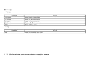 Others help:
 ● Vehicle

                COMMAND                                                        ACTION
Fuel Economy                  Displays the Fuel Economy screen.
Trip Computer                 Displays the Trip Computer screen.
Maintenance                   Displays the Maintenance screen.
Tire Pressure                 Displays the Tire Pressure screen.
Status                        Displays the Status screen.

 ● Help

                COMMAND                                                        ACTION
Help                          Displays the command list option screen.




4-160 Monitor, climate, audio, phone and voice recognition systems




                                                                         ੬ REVIEW COPY—2008 Pathfinder (pat)
                                                                         Owners Manual—USA_English (nna)
                                                                         10/01/07—debbie ੭
 