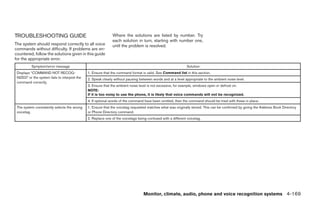 TROUBLESHOOTING GUIDE                                         Where the solutions are listed by number. Try
                                                              each solution in turn, starting with number one,
The system should respond correctly to all voice              until the problem is resolved.
commands without difficulty. If problems are en-
countered, follow the solutions given in this guide
for the appropriate error.
          Symptom/error message                                                                               Solution
 Displays “COMMAND NOT RECOG-                  1. Ensure that the command format is valid. See Command list in this section.
 NIZED” or the system fails to interpret the   2. Speak clearly without pausing between words and at a level appropriate to the ambient noise level.
 command correctly.
                                               3. Ensure that the ambient noise level is not excessive, for example, windows open or defrost on.
                                               NOTE:
                                               If it is too noisy to use the phone, it is likely that voice commands will not be recognized.
                                               4. If optional words of the command have been omitted, then the command should be tried with these in place.
 The system consistently selects the wrong     1. Ensure that the voicetag requested matches what was originally stored. This can be confirmed by giving the Address Book Directory
 voicetag.                                     or Phone Directory command.
                                               2. Replace one of the voicetags being confused with a different voicetag.




                                                                                  Monitor, climate, audio, phone and voice recognition systems 4-169




                                                                                                  ੬ REVIEW COPY—2008 Pathfinder (pat)
                                                                                                  Owners Manual—USA_English (nna)
                                                                                                  10/01/07—debbie ੭
 