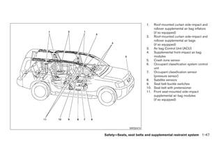 1.  Roof-mounted curtain side-impact and
                             rollover supplemental air bag inflators
                             (if so equipped)
                         2. Roof-mounted curtain side-impact and
                             rollover supplemental air bags
                             (if so equipped)
                         3. Air bag Control Unit (ACU)
                         4. Supplemental front-impact air bag
                             modules
                         5. Crash zone sensor
                         6. Occupant classification system control
                             unit
                         7. Occupant classification sensor
                             (pressure sensor)
                         8. Satellite sensors
                         9. Seat belt buckle switches
                         10. Seat belt with pretensioner
                         11. Front seat-mounted side-impact
                             supplemental air bag modules
                             (if so equipped)




              WRS0474

Safety—Seats, seat belts and supplemental restraint system 1-47




       ੬ REVIEW COPY—2008 Pathfinder (pat)
       Owners Manual—USA_English (nna)
       10/02/07—debbie ੭
 