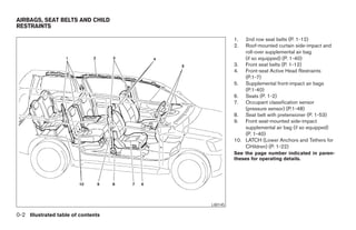 AIRBAGS, SEAT BELTS AND CHILD
RESTRAINTS

                                                      1.  2nd row seat belts (P. 1-12)
                                                      2.  Roof-mounted curtain side-impact and
                                                          roll-over supplemental air bag
                                                          (if so equipped) (P. 1-40)
                                                      3. Front seat belts (P. 1-12)
                                                      4. Front-seat Active Head Restraints
                                                          (P.1-7)
                                                      5. Supplemental front-impact air bags
                                                          (P.1-40)
                                                      6. Seats (P. 1-2)
                                                      7. Occupant classification sensor
                                                          (pressure sensor) (P.1-48)
                                                      8. Seat belt with pretensioner (P. 1-53)
                                                      9. Front seat-mounted side-impact
                                                          supplemental air bag (if so equipped)
                                                          (P. 1-40)
                                                      10. LATCH (Lower Anchors and Tethers for
                                                          CHildren) (P. 1-22)
                                                      See the page number indicated in paren-
                                                      theses for operating details.




                                            LII0145

0-2 Illustrated table of contents




                                    ੬ REVIEW COPY—2008 Pathfinder (pat)
                                    Owners Manual—USA_English (nna)
                                    09/29/07—debbie ੭
 