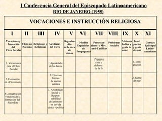 VOCACIONES E INSTRUCCIÓN RELIGIOSA RIO DE JANEIRO (1955) I   II III IV  V  VI  VII  VIII  IX  X  XI Vocaciones y  formación del  Clero Secular 1. Vocaciones  para el Clero  Secular 2. Formación  en el Seminario 3.Conservación y mejora de la  formación del  Sacerdote Clero no Nacional Religiosos y Religiosas Auxiliares  del Clero 1.Apostolado  de los laicos 2..Diversas  formas  de acción  católica 3. Apostolado  Social y Respon- sabilidad del cristiano  en la vida cívico - política Organiza- ción  de la cura de  almas Medios Especiales  de  Propaganda Protestan- tismo  y Mov.  Anti-Católicos .Preserva ción y defensa  de la fe Problemas  sociales Misiones Indios y gente de color Inmi gración y gente de mar 1. Inmi- gración 2. Gente de mar Consejo Episcopal Latino- americano I Conferencia General del Episcopado Latinoamericano 