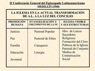 MEDELLÍN (1968) LA IGLESIA EN LA ACTUAL TRANSFORMACIÓN DE A.L. A LA LUZ DEL CONCILIO PROMOCIÓN  HUMANA EVANGELIZACIÓN Y  CRECIMIENTO DE LA FE IGLESIA VISIBLE Y SUS ESTRUCTURAS Justicia Paz Familia Educación Juventud Pastoral Popular Pastoral de Elites Catequesis Liturgia Mov. de Laicos Sacerdotes Religiosos Formación del Clero Pobreza de la Iglesia Pastoral de Conjunto Medios de  Comunicación Social II Conferencia General del Episcopado Latinoamericano 