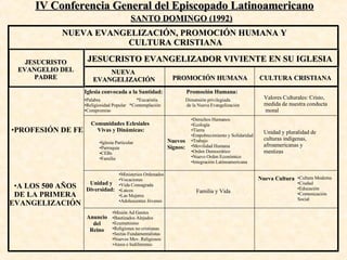 SANTO DOMINGO (1992) NUEVA EVANGELIZACIÓN, PROMOCIÓN HUMANA Y  CULTURA CRISTIANA JESUCRISTO EVANGELIO DEL PADRE JESUCRISTO EVANGELIZADOR VIVIENTE EN SU IGLESIA NUEVA  EVANGELIZACIÓN PROMOCIÓN HUMANA CULTURA CRISTIANA Iglesia convocada a la Santidad: Palabra    *Eucaristía Religiosidad Popular  *Contemplación Compromiso Comunidades Eclesiales Vivas y Dinámicas: Iglesia Particular Parroquia CEBs Familia  Unidad y Diversidad:  Ministerios Ordenados Vocaciones Vida Consagrada Laicos Las Mujeres Adolescentes Jóvenes Anuncio del Reino Misión Ad Gentes Bautizados Alejados Ecumenismo Religiones no cristianas Sectas Fundamentalistas Nuevos Mov. Religiosos Ateos e Indiferentes Promoción Humana:  Dimensión privilegiada de la Nueva Evangelización Nuevos Signos: Derechos Humanos Ecología Tierra Empobrecimiento y Solidaridad Trabajo Movilidad Humana Orden Democrático Nuevo Orden Económico Integración Latinoamericana Familia y Vida Valores Culturales: Cristo, medida de nuestra conducta moral Unidad y pluralidad de culturas indígenas, afroamericanas y mestizas Nueva Cultura Cultura Moderna Ciudad Educación Comunicación Social PROFESIÓN DE FE A LOS 500 AÑOS DE LA PRIMERA EVANGELIZACIÓN I V  Conferencia General del Episcopado Latinoamericano 