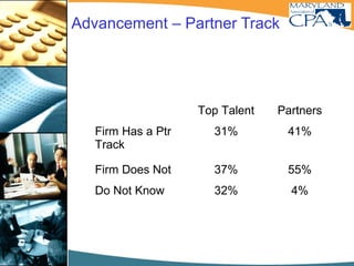 Advancement – Partner Track
Top Talent Partners
Firm Has a Ptr
Track
31% 41%
Firm Does Not 37% 55%
Do Not Know 32% 4%
Who Thought Their Firm Had a Partner Track?
 