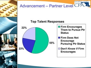 Advancement – Partner Level
Top Talent Responses
55%
23%
22% Firm Encourages
Them to Pursue Ptr
Status
Firm Does Not
Encourage
Pursuing Ptr Status
Don't Know if Firm
Encourages
 