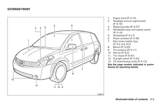 EXTERIOR FRONT


                                  1.    Engine hood (P. 3-14)
                                  2.    Headlight and turn signal switch
                                        (P. 2-18)
                                  3.    Replacing bulbs (P. 8-27)
                                  4.    Windshield wiper and washer switch
                                        (P. 2-16)
                                  5.    Windshield (P. 8-17)
                                  6.    Power windows (P. 2-36)
                                  7.    Door locks, keyfob, keys
                                        (P. 3-3, 3-9, 3-2)
                                  8.    Mirrors (P. 3-23)
                                  9.    Tire pressure (P. 9-11)
                                  10.   Flat tire (P. 6-2)
                                  11.   Tire chains (P. 8-37)
                                  12.   Fog light switch (P. 2-22)
                                  13.   Tie down/towing hooks (P. 6-12)
                                  See the page number indicated in paren-
                                  theses for operating details.




                        LII0074

                                          Illustrated table of contents 0-3




                 ੬ REVIEW COPY—2008 Quest (van)
                 Owners Manual—USA_English (nna)
                 06/29/07—debbie ੭
 