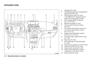 INSTRUMENT PANEL


                                                     1.    Ventilators (P. 4-30)
                                                     2.    Headlight/fog light (if so equipped)/turn
                                                           signal switch (P. 2-18)
                                                     3.    Steering wheel switch for audio
                                                           control/Bluetoothா hands-free phone
                                                           system (if so equipped) (P. 4-62)
                                                     4.    Driver supplemental air bag/horn
                                                           (P. 1-52, P. 2-24)
                                                     5.    Meters and gauges (P. 2-3)
                                                     6.    Cruise control main/set switches
                                                           (P. 5-13)
                                                     7.    Windshield wiper/washer switch and
                                                           rear window wiper/washer switch
                                                           (P. 2-16, 2-17)
                                                     8.    Display screen/Navigation system*
                                                           (P. 4-2, P. 4-7, P. 4-17)
                                                     9.    Front passenger supplemental air bag
                                                           (P. 1-52)
                                                     10.   Glove box (P. 2-30)
                                                     11.   Front passenger air bag status light
                                                           (P. 1-60)
                                                     12.   Hazard warning flasher switch (P. 2-23)
                                                     13.   Climate controls (P. 4-31, 4-40)
                                                     14.   Audio system controls (P. 4-43)
                                                     15.   Display screen/Navigation system*
                                                           controls (P. 4-2, P. 4-7, P. 4-17)
                                           LIC0928   16.   Power outlets (P. 2-26)

0-6 Illustrated table of contents




                                    ੬ REVIEW COPY—2008 Quest (van)
                                    Owners Manual—USA_English (nna)
                                    06/29/07—debbie ੭
 
