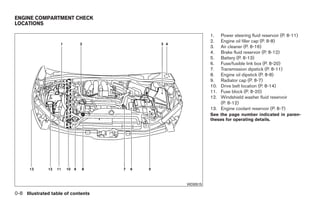ENGINE COMPARTMENT CHECK
LOCATIONS

                                                    1.  Power steering fluid reservoir (P. 8-11)
                                                    2.  Engine oil filler cap (P. 8-8)
                                                    3.  Air cleaner (P. 8-16)
                                                    4.  Brake fluid reservoir (P. 8-12)
                                                    5.  Battery (P. 8-13)
                                                    6.  Fuse/fusible link box (P. 8-20)
                                                    7.  Transmission dipstick (P. 8-11)
                                                    8.  Engine oil dipstick (P. 8-8)
                                                    9.  Radiator cap (P. 8-7)
                                                    10. Drive belt location (P. 8-14)
                                                    11. Fuse block (P. 8-20)
                                                    12. Windshield washer fluid reservoir
                                                        (P. 8-12)
                                                    13. Engine coolant reservoir (P. 8-7)
                                                    See the page number indicated in paren-
                                                    theses for operating details.




                                          WDI0515

0-8 Illustrated table of contents




                                    ੬ REVIEW COPY—2008 Quest (van)
                                    Owners Manual—USA_English (nna)
                                    06/29/07—debbie ੭
 