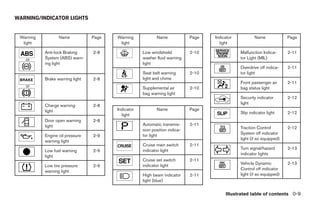 WARNING/INDICATOR LIGHTS


 Warning          Name           Page   Warning            Name             Page   Indicator           Name             Page
  light                                  light                                       light

           Anti-lock Braking     2-8                Low windshield          2-10               Malfunction Indica-      2-11
   or      System (ABS) warn-                       washer fluid warning                       tor Light (MIL)
           ing light                                light
                                                                                               Overdrive off indica-    2-11
                                                    Seat belt warning       2-10               tor light
           Brake warning light   2-8                light and chime
                                                                                               Front passenger air      2-11
   or                                               Supplemental air        2-10               bag status light
                                                    bag warning light
                                                                                               Security indicator       2-12
                                                                                               light
           Charge warning        2-8
           light                        Indicator          Name             Page
                                          light                                                Slip indicator light     2-12
           Door open warning     2-8
           light                                    Automatic transmis-     2-11
                                                    sion position indica-                      Traction Control         2-12
                                                    tor light                                  System off indicator
           Engine oil pressure   2-9
                                                                                               light (if so equipped)
           warning light
                                                    Cruise main switch      2-11
                                                    indicator light                            Turn signal/hazard       2-13
           Low fuel warning      2-9
                                                                                               indicator lights
           light
                                                    Cruise set switch       2-11
                                                    indicator light                            Vehicle Dynamic          2-13
           Low tire pressure     2-9
                                                                                               Control off indicator
           warning light
                                                    High beam indicator     2-11               light (if so equipped)
                                                    light (blue)


                                                                                        Illustrated table of contents 0-9




                                                                 ੬ REVIEW COPY—2008 Quest (van)
                                                                 Owners Manual—USA_English (nna)
                                                                 06/29/07—debbie ੭
 