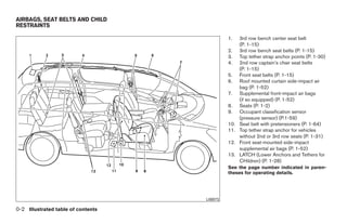 AIRBAGS, SEAT BELTS AND CHILD
RESTRAINTS

                                                     1.    3rd row bench center seat belt
                                                           (P. 1-15)
                                                     2.    3rd row bench seat belts (P. 1-15)
                                                     3.    Top tether strap anchor points (P. 1-30)
                                                     4.    2nd row captain’s chair seat belts
                                                           (P. 1-15)
                                                     5.    Front seat belts (P. 1-15)
                                                     6.    Roof mounted curtain side-impact air
                                                           bag (P. 1-52)
                                                     7.    Supplemental front-impact air bags
                                                           (if so equipped) (P. 1-52)
                                                     8.    Seats (P. 1-2)
                                                     9.    Occupant classification sensor
                                                           (pressure sensor) (P.1-59)
                                                     10.   Seat belt with pretensioners (P. 1-64)
                                                     11.   Top tether strap anchor for vehicles
                                                           without 2nd or 3rd row seats (P. 1-31)
                                                     12.   Front seat-mounted side-impact
                                                           supplemental air bags (P. 1-52)
                                                     13.   LATCH (Lower Anchors and Tethers for
                                                           CHildren) (P. 1-28)
                                                     See the page number indicated in paren-
                                                     theses for operating details.




                                           LII0073

0-2 Illustrated table of contents




                                    ੬ REVIEW COPY—2008 Quest (van)
                                    Owners Manual—USA_English (nna)
                                    06/29/07—cathy ੭
 