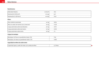 Datos técnicos
302
Rendimientos
Pesos
Cargas de remolque
Capacidad de relleno de aceite motor
Velocidad máxima en km/h 201
Aceleración 0-80 km/h en seg 6,9
Aceleración 0-100 km/h en seg 10,0
Peso máximo autorizado en kg 2054
Peso en orden de marcha (con conductor) en kg 1529
Carga autorizada sobre eje delantero en kg 1075
Carga autorizada sobre eje trasero en kg 1010
Carga autorizada sobre techo en kg 75
Remolque sin freno en pendientes hasta 12% 750
Remolque con freno en pendientes hasta 12% 1400
Capacidad aprox. aceite de motor con cambio de filtro 4,3 litros
s2ps.6.book Seite 302 Freitag, 20. Juli 2007 4:47 16
 