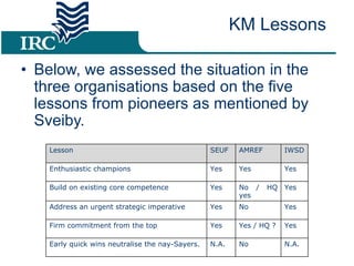 Below, we assessed the situation in the three organisations based on the five lessons from pioneers as mentioned by Sveiby. KM Lessons Lesson SEUF AMREF IWSD Enthusiastic champions Yes Yes Yes Build on existing core competence Yes No / HQ yes Yes Address an urgent strategic imperative Yes No Yes Firm commitment from the top Yes Yes / HQ ? Yes Early quick wins neutralise the nay-Sayers. N.A. No N.A. 