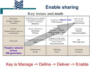 Enable sharing Key is Manage -> Define -> Deliver -> Enable World cafe People's network versus  KM generation 