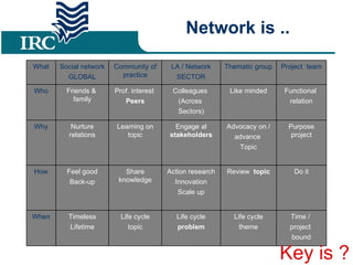 Network is .. Key is ? When How Why Who What Time /  project  bound Life cycle theme Life cycle problem Life cycle topic Timeless Lifetime Do it Review  topic Action research Innovation Scale up Share knowledge Feel good Back-up Purpose project Advocacy on / advance  Topic Engage al  stakeholders Learning on topic Nurture relations Functional  relation Like minded Colleagues  (Across  Sectors) ‏ Prof. interest  Peers Friends &  family Project  team Thematic group LA / Network SECTOR Community of practice Social network GLOBAL 