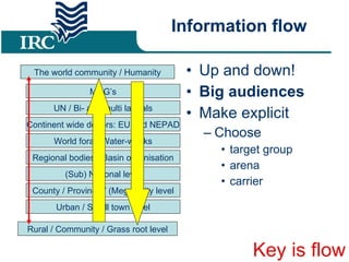 Information flow Up and down! Big audiences Make explicit Choose  target group arena carrier Rural / Community / Grass root level The world community / Humanity MDG’s UN / Bi- and multi laterals Continent wide donors: EU and NEPAD World fora / Water-weeks Regional bodies / Basin organisation (Sub) National level County / Province / (Mega) City level Urban / Small town level Key is flow 