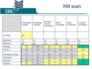 KM scan Knowledge needed Knowledge available Develop / acquire knowledge Share knowledge Apply knowledge Evaluate knowledge Average 66 Maximum 71 72 70 71 70 62 Minimum 66 66 64 65 65 57 Strategy 66 66 64 65 65 57 Culture 68 69 67 68 67 60 Management style  70 70 68 70 69 61 Personnel 71 72 70 71 70 62 Structure 66 67 65 66 65 58 Systems 66 67 65 66 65 58 