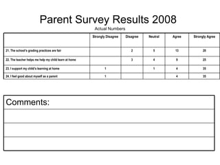Parent Survey Results 2008   Actual Numbers 35 4 1 24. I feel good about myself as a parent 35 4 1 1 23. I support my child’s learning at home 25 9 4 3 22. The teacher helps me help my child learn at home 20 13 5 2 21. The school’s grading practices are fair Strongly Agree Agree Neutral Disagree Strongly Disagree Comments: 
