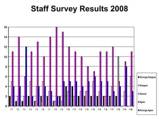 Staff Survey Results 2008 