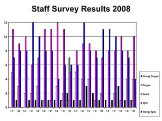 Staff Survey Results 2008 