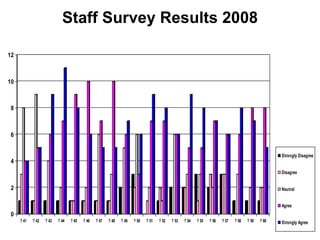 Staff Survey Results 2008 