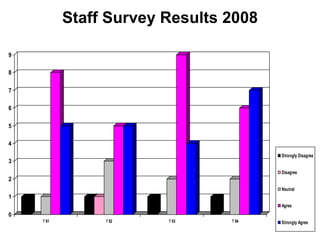 Staff Survey Results 2008 