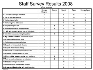 Staff Survey Results 2008   Actual Numbers 8 9 3 19. Seeing the results of my work with students 11 5 12 11 11 7 8 10 11 12 15 17 14 10 13 11 7 14 11 Agree 3 6 20.  I work effectively w/:  special education students  4 10 2 18.  I love:  working at this school  3 4 2 2 17. Think for myself, not just carry out instructions 5 2 2 2 16.  I have the opportunity to:  develop my skills 5 3 2 15. Is effective in helping us reach our vision 6 5 2 14. Allows me to be an effective instructional leader 5 3 3 2 13. Supports shared decision making 4 3 2 12. Supports me in my work with students 5 2 4 11. Facilitates communication effectively 5 3 4 10. Is an effective instructional leader 5 1 2 9.  My administrator:  treats me with respect 2 1 1 1 8. Listen if I have ideas about doing things better 3 3 2 7.  I wk w/ people who:  treat me with respect 4 5 1 2 6. Intrinsically rewarded for doing my job well 4 4 1 1 5. Recognized for good work  2 5 2 4. That learning is fun at this school 12 2 1 3. That learning can be fun 4 2 1 2.  That the staff cares about me 4 5 2 1.  I feel:  like I belong at this school Strongly Agree Neutral Disagree Strongly Disagree 