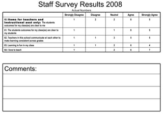 Staff Survey Results 2008   Actual Numbers 6 8 5 8 8 Agree 7 2 1 64. I love to teach 4 2 1 1 63. Learning is fun in my class 5 3 1 1 62. Teachers in this school communicate w/ each other to make learning consistent across grades 5 1 1 61. The students outcomes for my class(es) are clear to my students 5 2 2 1 60.  Items for teachers and instructional asst only:  The students outcomes for my class(es) are clear to me Strongly Agree Neutral Disagree Strongly Disagree Comments:  