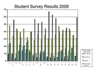 Student Survey Results 2008 