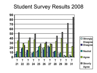 Student Survey Results 2008 